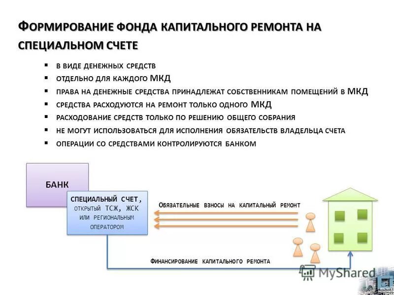 схема формирования фонда капитального ремонта многоквартирного дома. спецсчет на капремонт. счет капитального ремонта. спец счет капитального ремонта. схема финансирования капитального ремонта.
