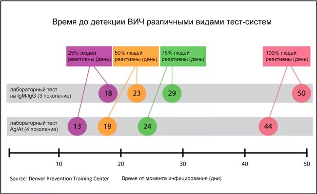 Насколько достоверный. Точность теста ИФА 4 на ВИЧ через 3 недели. Анализ ИФА 4 поколения на ВИЧ. ИФА тест на ВИЧ 4 поколения. Сроки выявления ВИЧ.