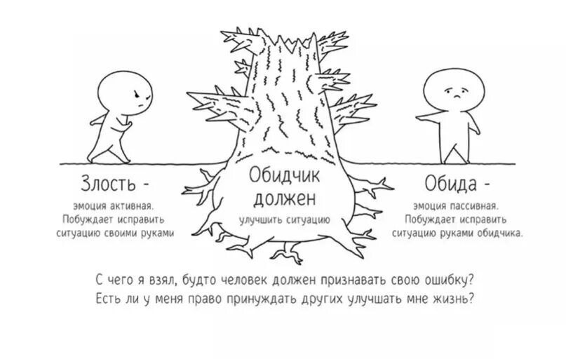 Обида что это 2. Схема обиды. Обида это в психологии. Обида (чувство). Обида и злость в психологии.