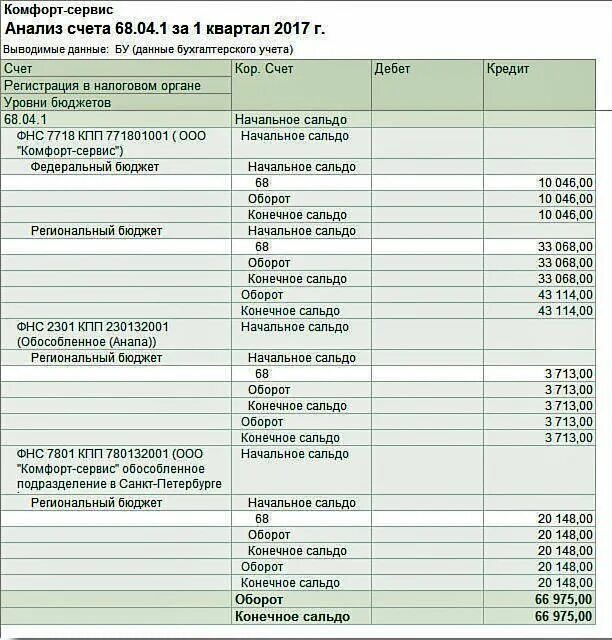 Анализ счета 68. Анализ счета 68.01. Анализ счета в 1с. Анализ счета 68.2.