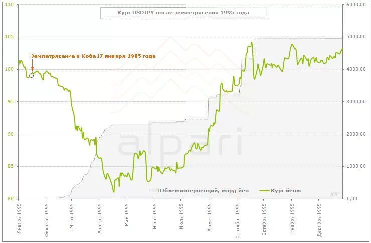 Курс йены для перевода. Экономика 1995 года в России. Экономика Японии график. Экономика Японии после 2000 года. Курс йены.