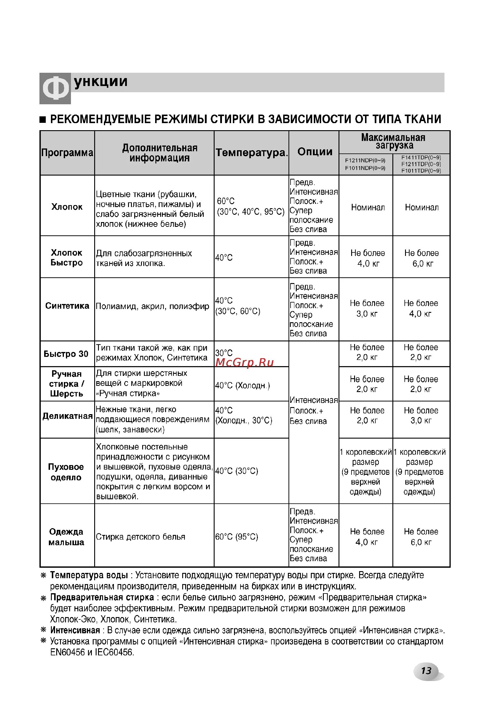 Хлопок стирка в стиральной машине. Режим стирки шелк. Символы по уходу за изделием. Машинка lg режимы стирки. Режимы стирки.