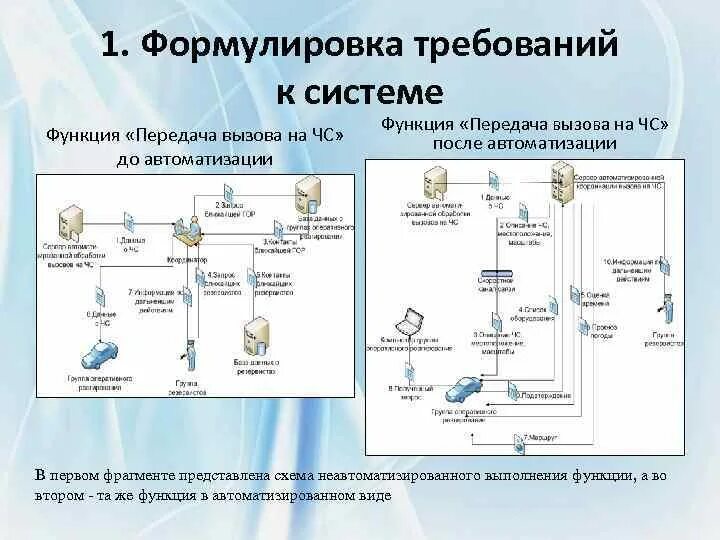 Проектирование информационных систем курсовая. Схема бизнес требований. схема передачи вызова. требования к функционалу системы учета. проектирование асоиу пример.
