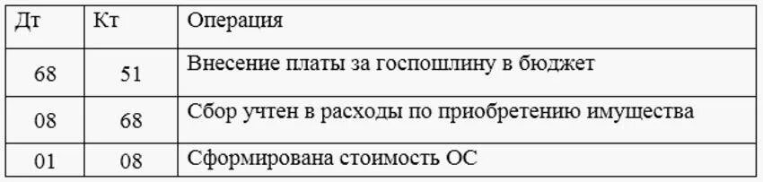 Начисление госпошлины проводки. Госпошлина проводки. Уплата госпошлины проводки. Государственная пошлина проводки. Уплачена госпошлина проводка.