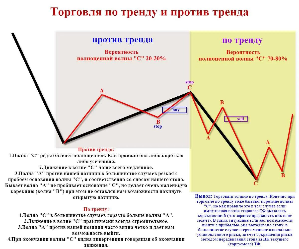 Торговля по тренду. Торговля против тренда. Торговля по тренду трейдинг. Торговля по тренду стратегии.