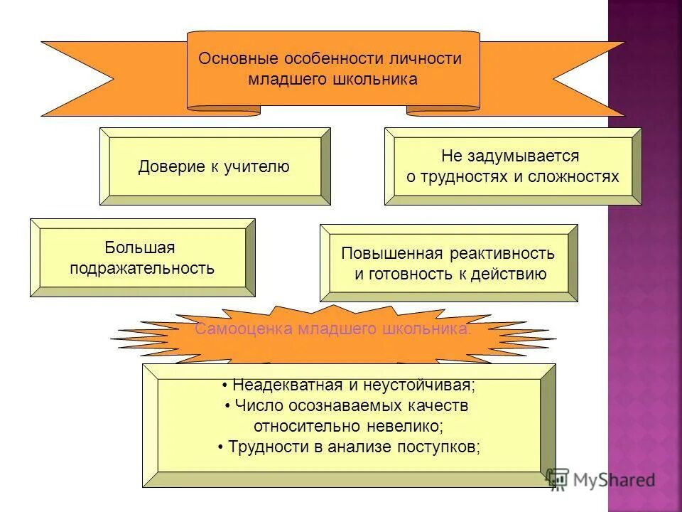 Ведущим видом деятельности у младших школьников является