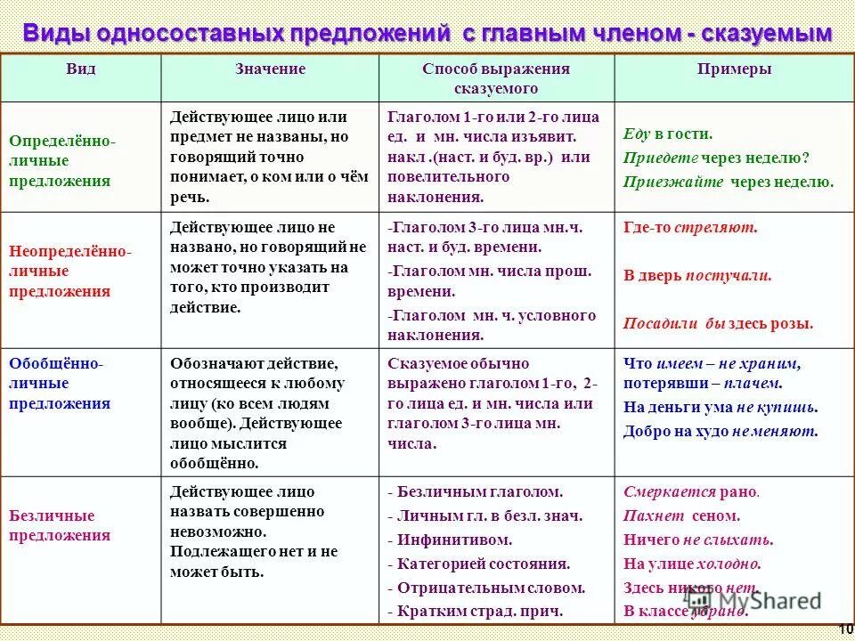 Определите тип односоставного предложения 19 не растрачивайте