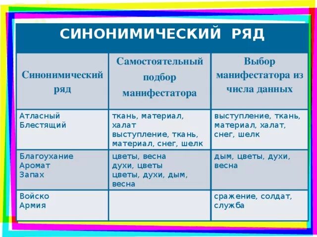 Синонимический ряд примеры. Синонимичные ряды примеры. Синонимический ряд существительных примеры. Понятие синонимического ряда. Синонимическая доминанта