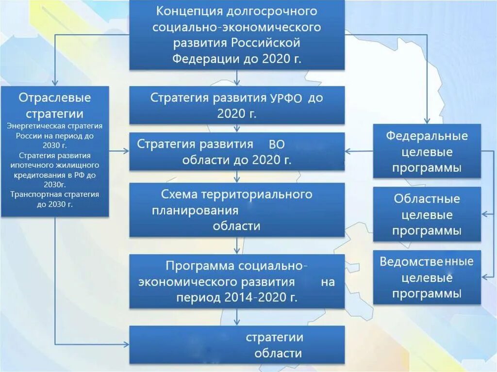 Стратегическое развитие страны. Концепции долгосрочного социально-экономического развития России. Концепция долгосрочного социально-экономического развития РФ. Стратегия социально-экономического развития Российской Федерации. Социально экономические концепции.