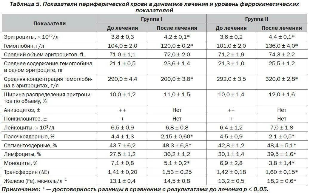Среднее значение эритроцитов. Кол-во эритроцитов в крови норма. нормы объема эритроцитов в крови у детей. средний объем эритроцита mcv норма у детей. количество клеток крови в норме.