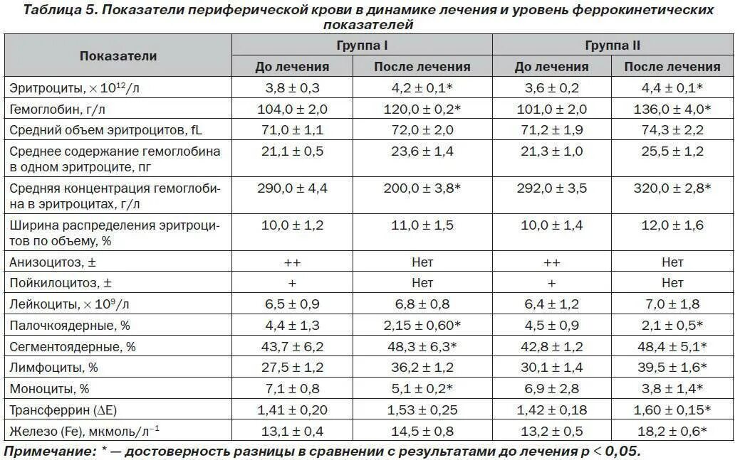 Уровень эритроцитов у детей в норме. Эритроциты нормы у детей в крови норма. Норма показателей эритроцитов у детей. Показатель эритроцитов в крови норма у женщин. Соэ у детей норма по возрастам