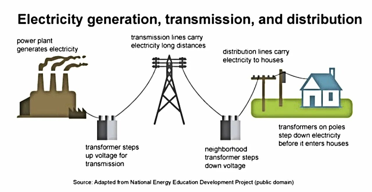 Генерация электроэнергии. Electricity Power. Power. Electric Power Plant.