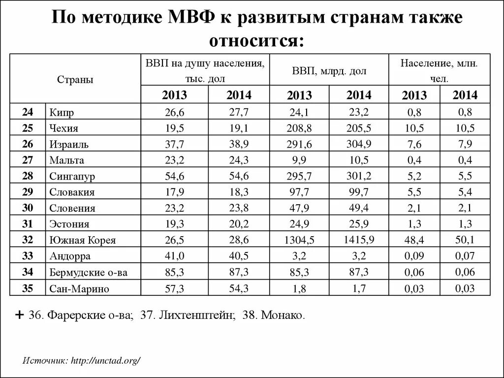 К развитым странам можно отнести. Развивающиеся страны мвф. развитые страны по мвф. мвф по странам. развитые и развивающиеся страны мвф.