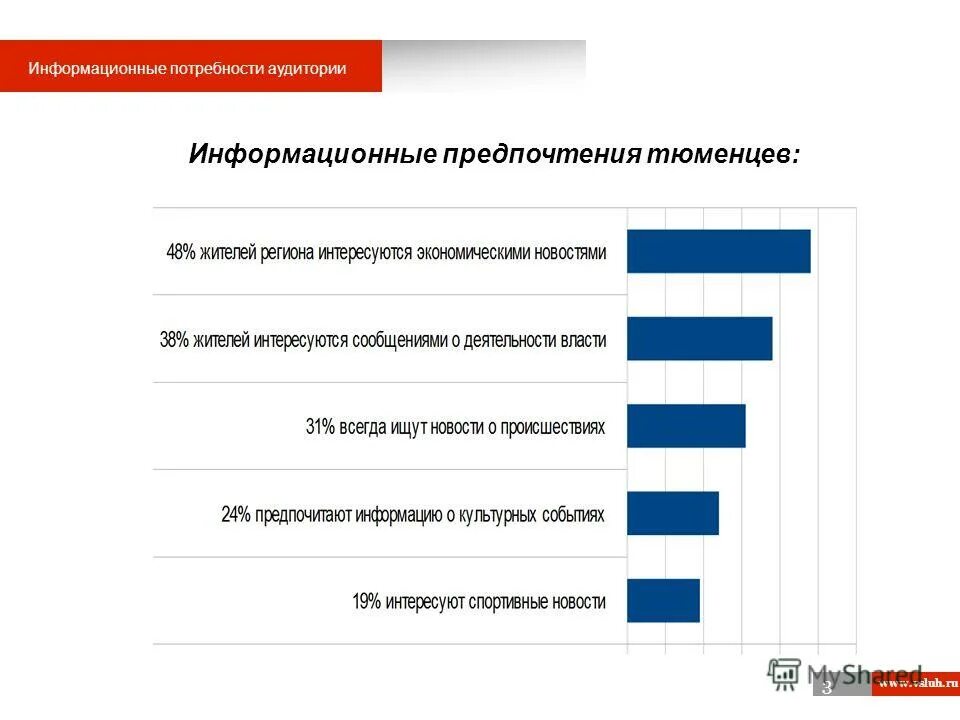География сотрудников компании. Информационные предпочтения. Информативные диаграммы. Информационные потребности аудитории. Информационные предпочтения.