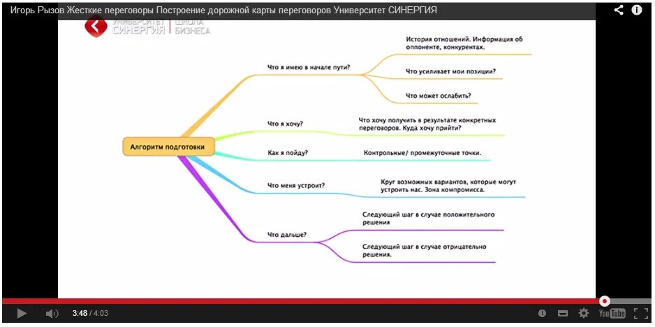 карта переговоров. дорожная карта переговоров рызов. схема подготовки к переговорам. алгоритм подготовки к переговорам. алгоритм подготовки к переговорам рызов.