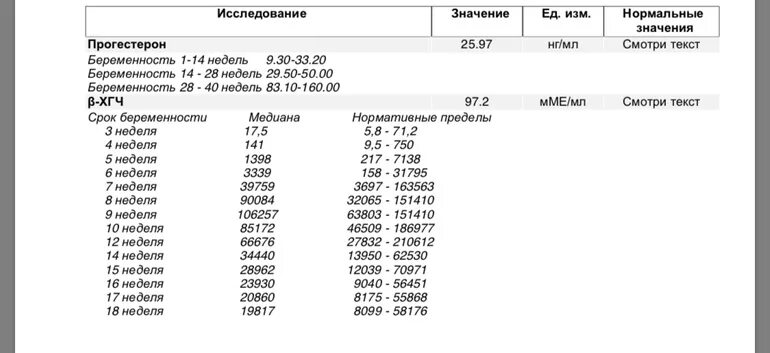 Прогестерон 5 неделя. Показатели ХГЧ многоплодной беременности. ХГЧ на 9 ДПП пятидневок норма. ХГЧ на 10 ДПП пятидневок норма. ХГЧ 9 ДПП Результаты.