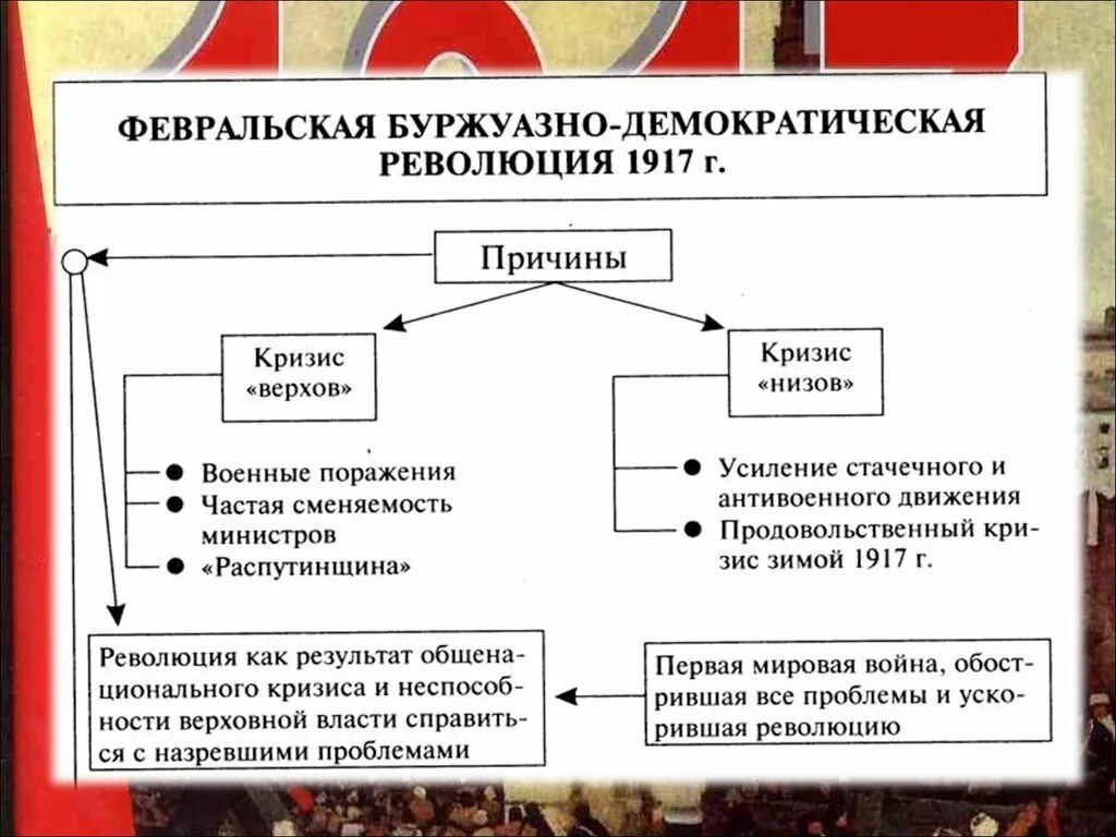 Последовательность февральской революции. Февральская буржуазная революция 1917. Февральская революция в России 1917. Революция 1917 органы власти. Февральская буржуазная революция в России 1917г..