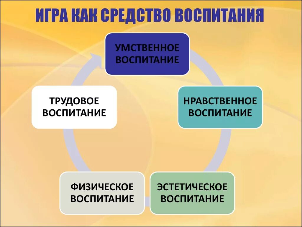 Средства школьного воспитания. Игра как средство воспитания. Игра как метод воспитания. Игра как метод обучения и воспитания. Методы воспитания детей.