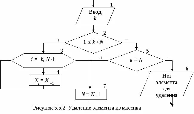 Нахождение индексов максимального и минимального элемента. Блок схема нахождения максимального элемента массива. нахождение максимального и минимального элемента массива. блок схема максимального и минимального элемента массива. добавление и удаление элементов массива.