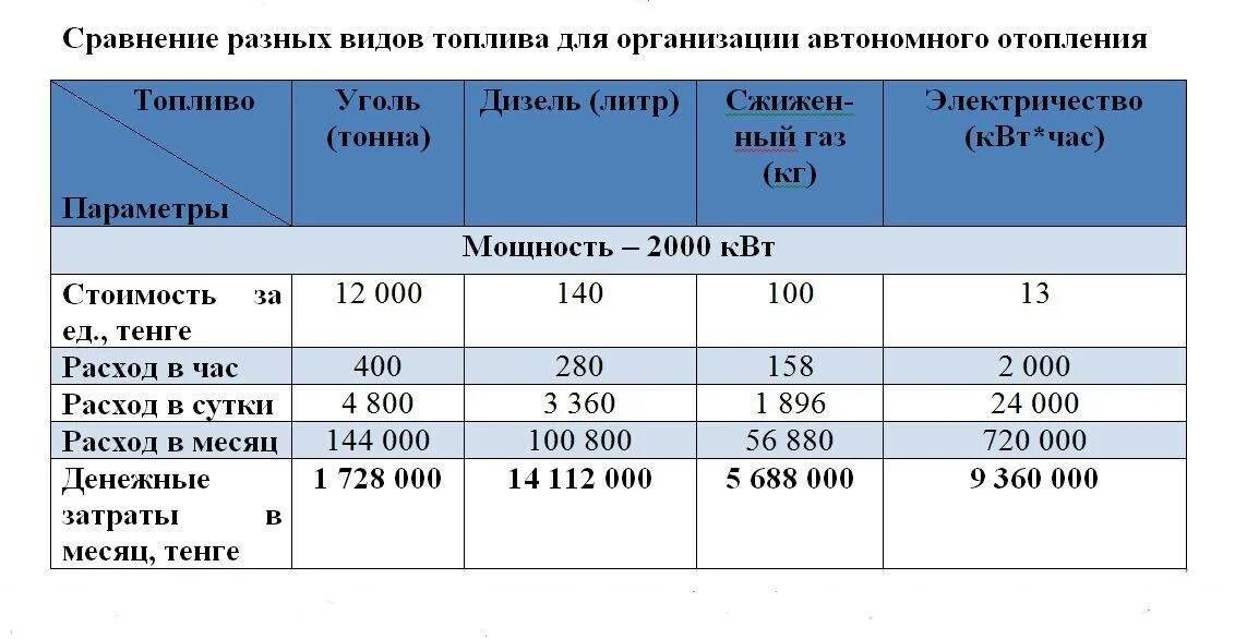 Литры в квт ч. Расход газа на обогрев дома 150 м2. Дизельный котёл для отопления 150 м2 расход. Расход отопления на 1 кв.м. Расход газа на 100 КВТ для отопления.