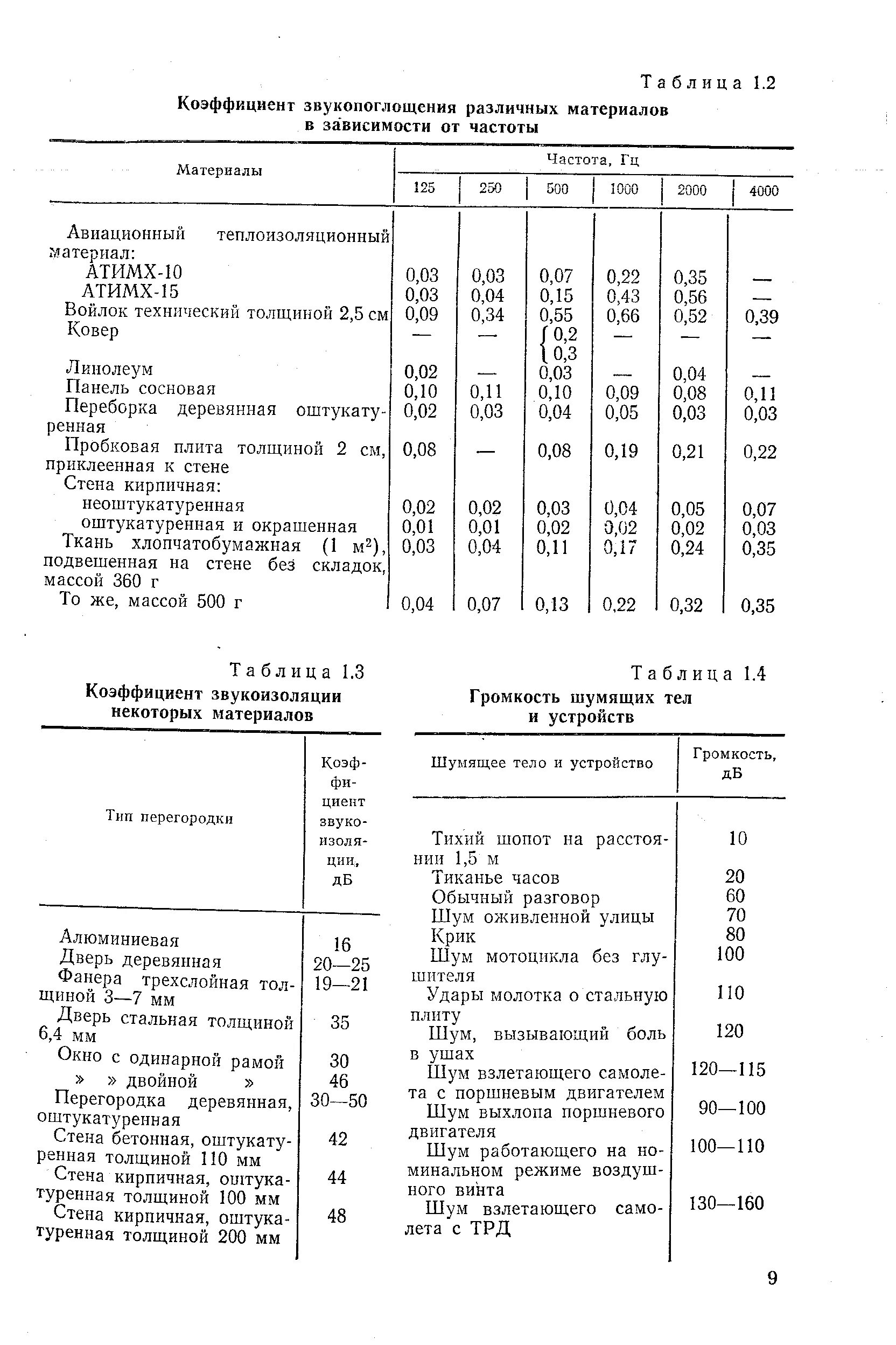 Коэффициент поглощения звука. Шумоизоляция строительных материалов таблица. Коэффициент звукопоглощения материалов таблица. Звукоизоляция строительных материалов таблица. Коэффициент звукоизоляции материалов.