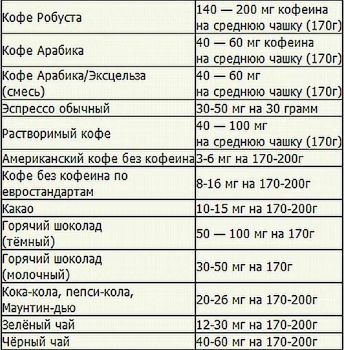 Сколько грамм кофеина. Содержание кофеина. Содержание кофеина таблица. Количество кофеина в чае и растворимом кофе. Кофеин в кофе.