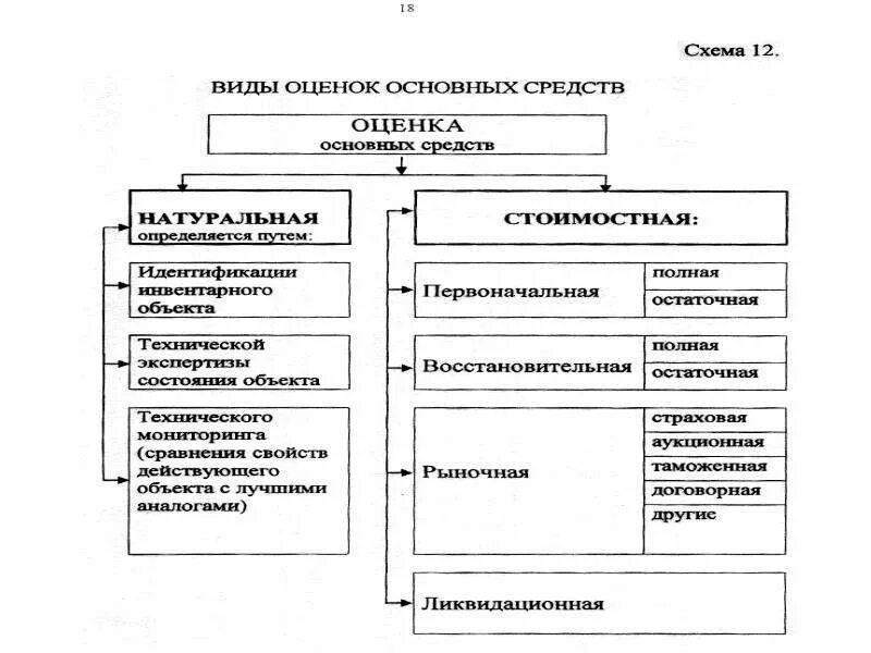 Основные средства в настоящее время. Классификация основных средств схема. Схема основных средств предприятия. Основные средства предприятия схема. Схема видов оценки основных средств.