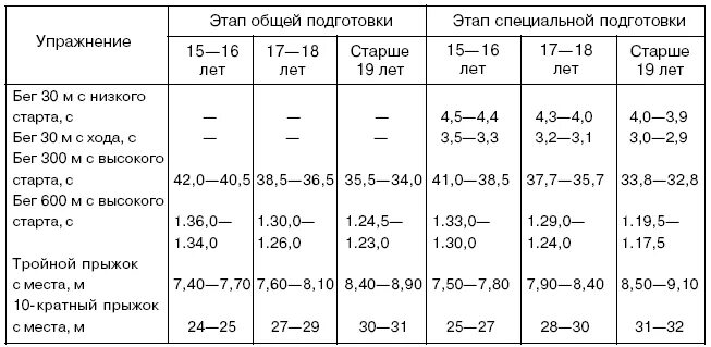 Модельные характеристики спортсменов. Модельные характеристики физической подготовленности в футболе. Параметры специальной спортивной подготовленности. Модельные характеристики футболистов.