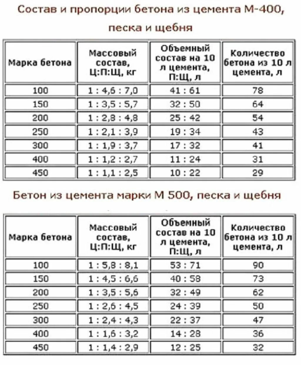 Пропорции бетона с щебнем