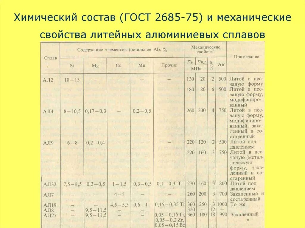 Механические свойства элементов. Механические свойства Литейный алюминиевый сплав. Сплав ал2 ГОСТ 2685-63. Сплав ал-2 ГОСТ 2685-75. Химический состав алюминиевых литейных сплавов.