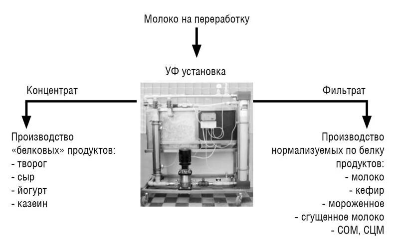 Способ использования молока. Ультрафильтрация молока схема. ультрафильтрация молока пермеат. пермеат в молочном производстве. ультрафильтрация молока установка.