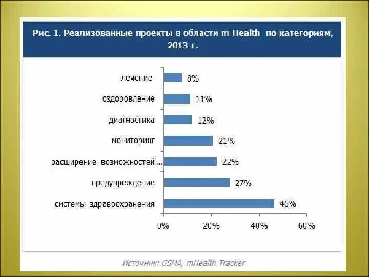 Телемедицина статистика. Телемедицина график. Место телемедицины на рынке медицинских услуг. Развитие телемедицины в России.