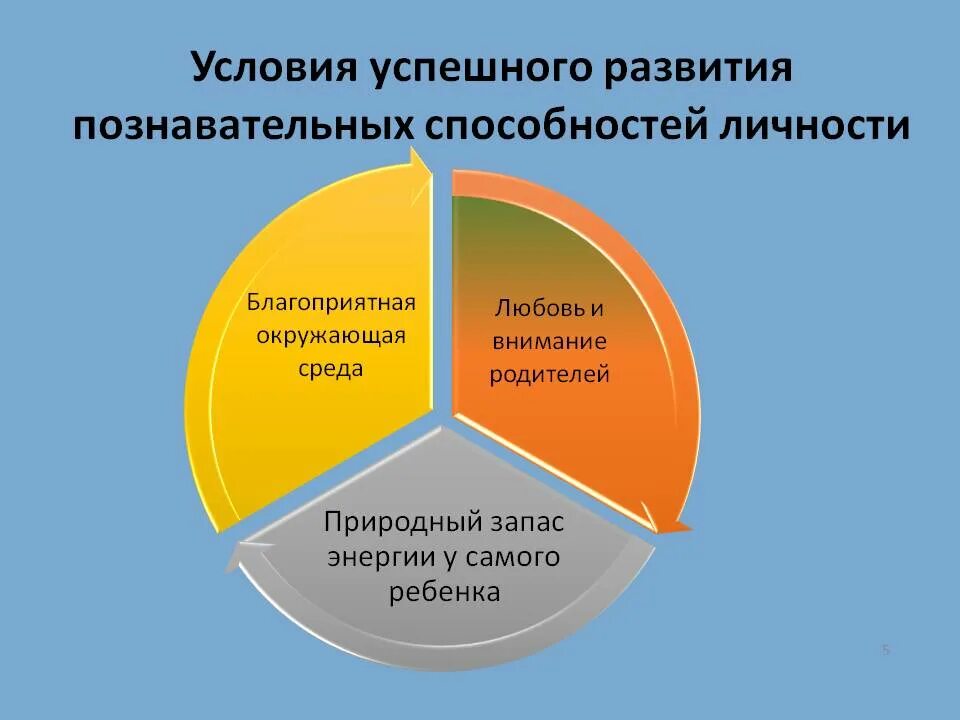 Условие для благоприятного развития ребенка. Условия развития личности. Благоприятное условие для развития личности. Условия формирования личности. Условия развития личности ребенка.