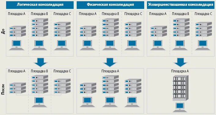 Консолидация серверов. Виды консолидации. Консолидации данных на сервере. Консолидация данных схема. Веб консолидация 17 report krista