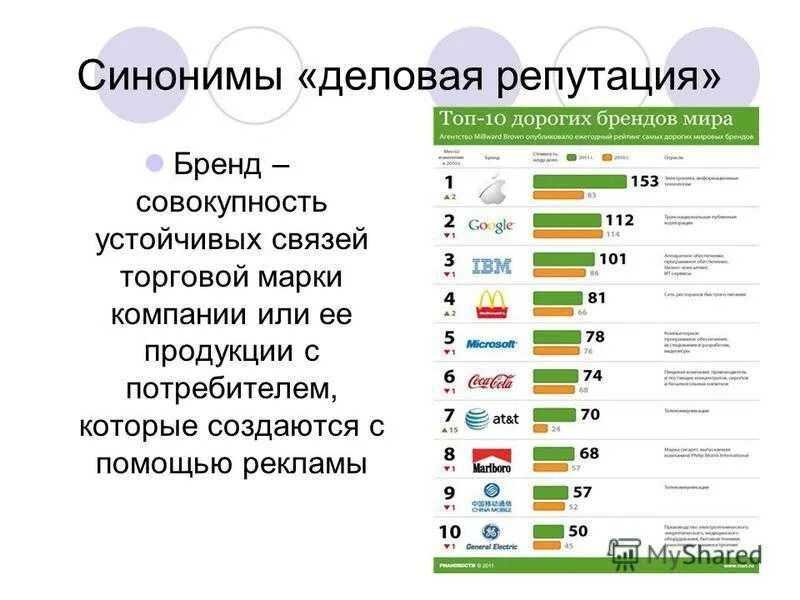 Бренд синоним. Репутация синоним. Деловая репутация синоним. Репутация бренда. Согласно синоним в деловом