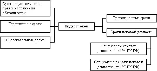 Схема сроки исковой давности. Виды сроков исковой давности схема. Сроки исковой давности в гражданском праве таблица. Схема классификация сроков в гражданском праве. Сроки в гражданском праве примеры