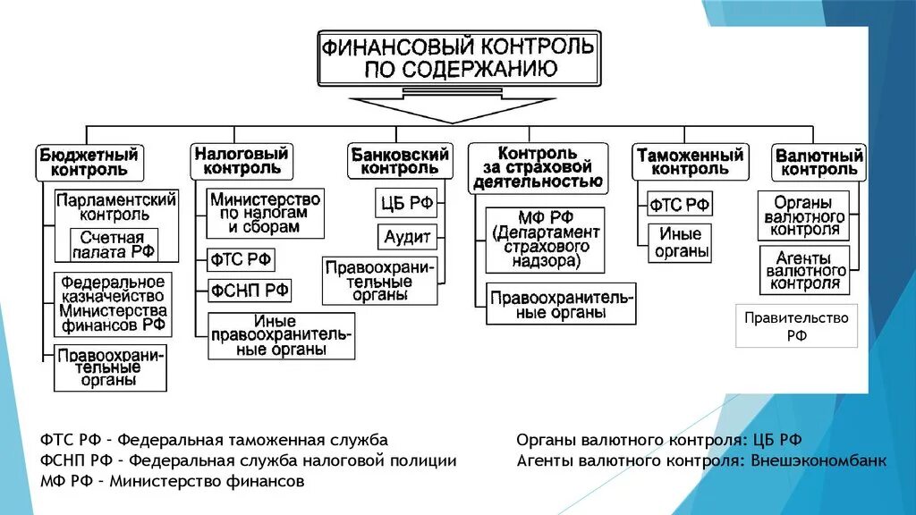 Какими органами осуществляется государственный контроль