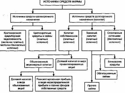 Структура основных источников средств