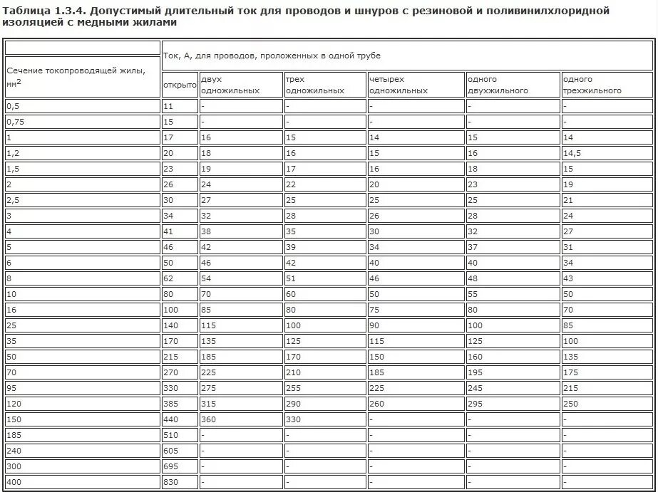 Медь 2 5 ток. Допустимый ток для медных проводов 2.5 мм2. Допустимый ток для медных проводов 1.5 мм2. Допустимый ток кабеля таблица. Таблица допустимых токов для медных проводов.