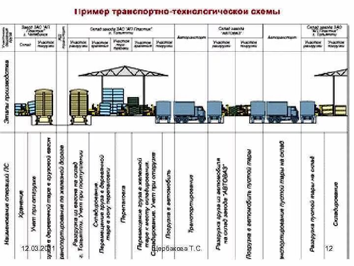 Ооо груз транспорт. Транспортно-технологическая схема перевозки груза. Схема процесса контейнерных перевозок. Схема организации перевозки грузов ЖД транспортом. Схема организации контейнерных перевозок грузов.