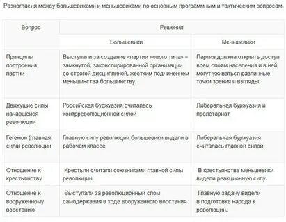 Общим в программе большевиков и меньшевиков было