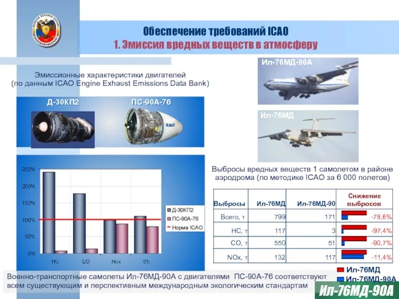 Эмиссия выбросов
