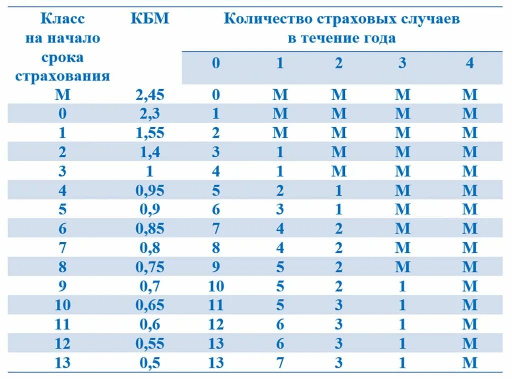 КБМ — коэффициент бонус-малус 2022. Коэффициент бонус малус КБМ таблица. Коэффициент КБМ В ОСАГО таблица. Коэффициент страховки ОСАГО 0.52.