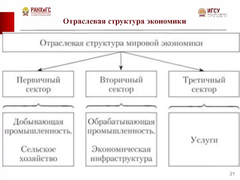 Структура мировой экономики таблица отрасли промышленности. Отраслевой состав мировой экономики. Отраслевая структура мирового хозяйства схема. Составьте схему « отраслевая структура хозяйства». Структура международных экономических