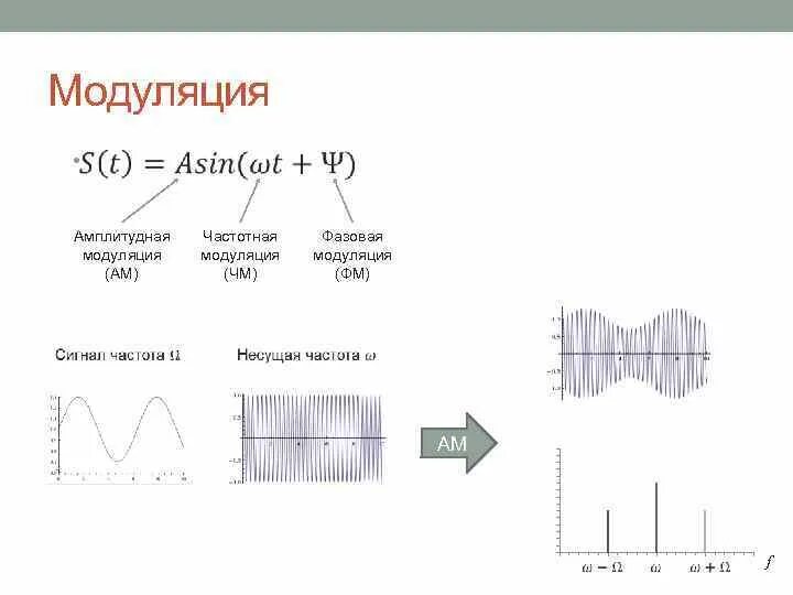 Амплитудно частотная модуляция. Амплитудная частотная и фазовая модуляция. спектр фазовой модуляции сигнала. чм модуляция сигнала. амплитудная модуляция и частотная модуляция.