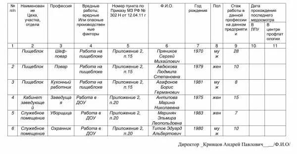 Медосмотр по новым правилам. Перечень профессий для прохождения медосмотров приказ. Образец списка на медосмотр по приказу 302н. Образец поименного списка на профосмотр. Вредный производственный фактор приказ 302.