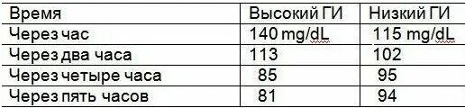 Сахар после приема пищи через 2 часа. Сахар 6.2 через 2 часа после еды. Норма сахара через 3 часа после еды. Глюкоза в крови через 3 часа после еды норма. Сахар в крови после еды через 2.