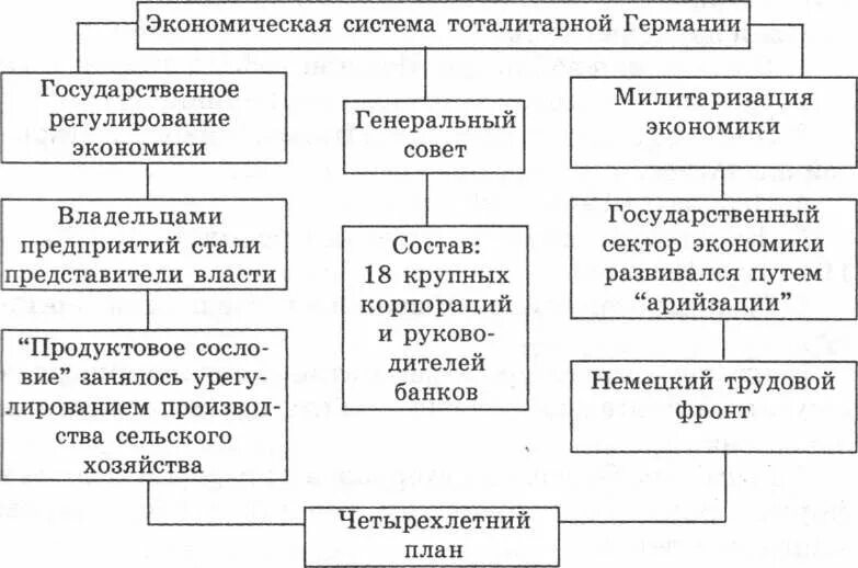 Государственный Строй фашистской Италии. Государственный механизм нацистской Германии.