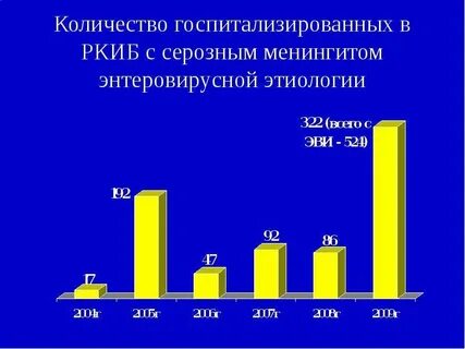 Число госпитализацией
