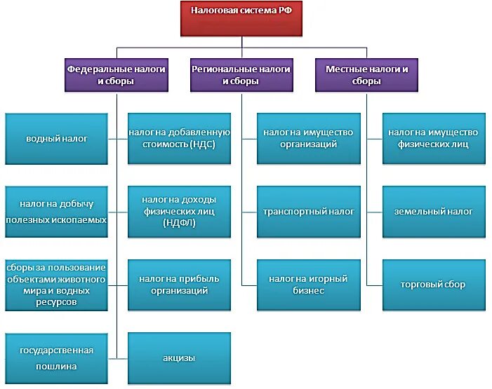 Структура налоговой системы РФ. Структура налоговой системы РФ схема. Структура современной налоговой системы РФ. Структура налоговой системы РФ по уровням. Система взимания налогов в российской федерации
